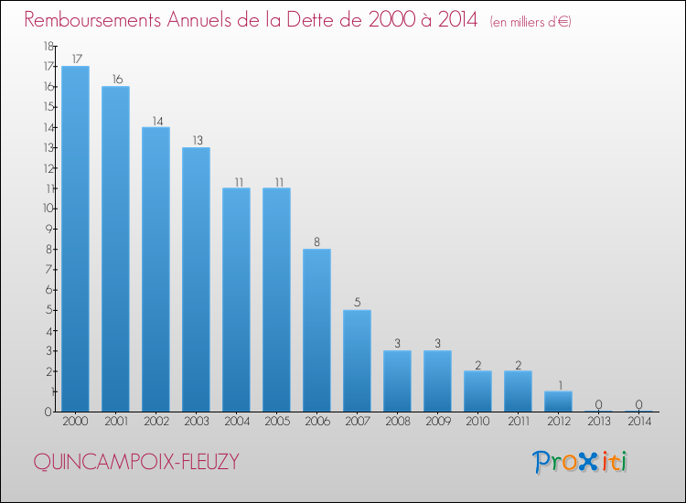 Evolution de l'annuité de la dette pour la commune de QUINCAMPOIX-FLEUZY de 2000 à 2014 Annuités de la dette pour QUINCAMPOIX-FLEUZY de 2000 à 2014