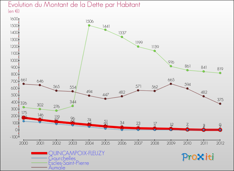 Evolution de la dette par habitant pour la commune de QUINCAMPOIX-FLEUZY et les communes proches de 2000 à 2012 Comparaison de la dette par habitant pour QUINCAMPOIX-FLEUZY et les communes voisines de 2000 à 2012