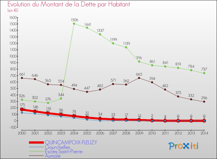 Evolution de la dette par habitant pour la commune de QUINCAMPOIX-FLEUZY et les communes proches de 2000 à 2014 Comparaison de la dette par habitant pour QUINCAMPOIX-FLEUZY et les communes voisines de 2000 à 2014