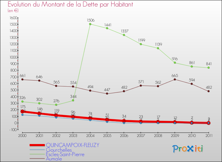 Evolution de la dette par habitant pour la commune de QUINCAMPOIX-FLEUZY et les communes proches Comparaison de la dette par habitant pour QUINCAMPOIX-FLEUZY et les communes voisines