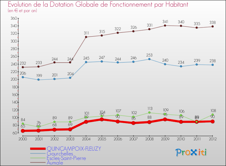 Evolution et montant de la dotation globale de fonctionnement par Habitant pour QUINCAMPOIX-FLEUZY et les communes proches Comparaison des dotations globales de fonctionnement par habitant pour QUINCAMPOIX-FLEUZY et les communes voisines