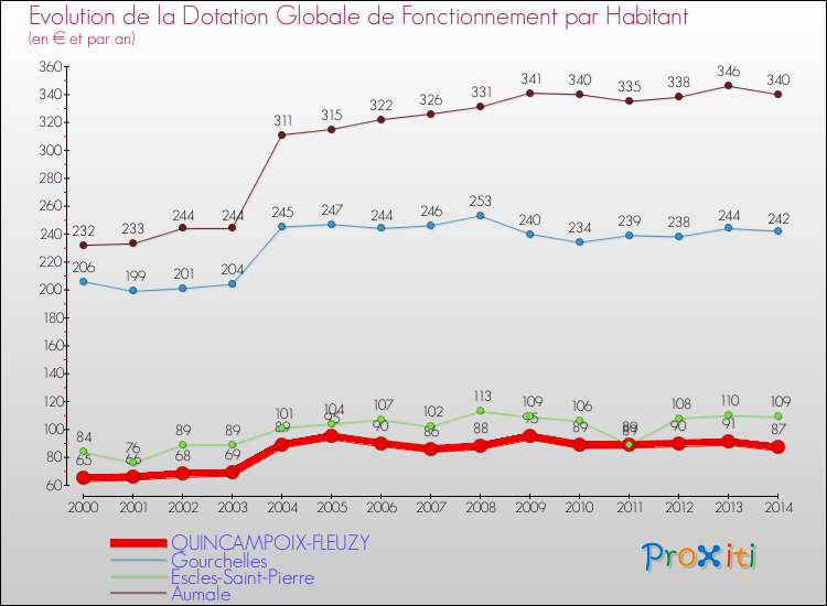 Evolution et montant de la dotation globale de fonctionnement par Habitant pour QUINCAMPOIX-FLEUZY et les communes proches de 2000 à 2014. Comparaison des dotations globales de fonctionnement par habitant pour QUINCAMPOIX-FLEUZY et les communes voisines de 2000 à 2014.