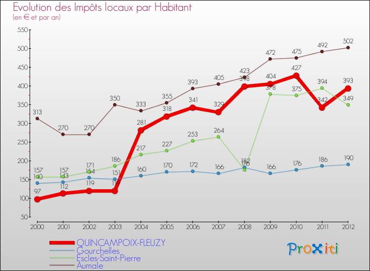 Evolution et montant des impôts locaux par Habitant pour QUINCAMPOIX-FLEUZY et les communes proches Comparaison des impôts locaux par habitant pour QUINCAMPOIX-FLEUZY et les communes voisines