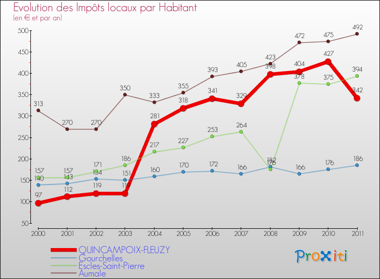 Evolution et montant des impôts locaux par Habitant pour QUINCAMPOIX-FLEUZY et les communes proches Comparaison des impôts locaux par habitant pour QUINCAMPOIX-FLEUZY et les communes voisines
