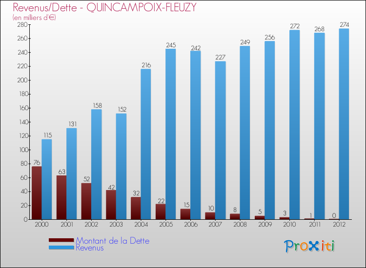 Evolution comparée de la dette et des revenus pour la commune de QUINCAMPOIX-FLEUZY de 2000 à 2012 Comparaison de la dette et des revenus pour QUINCAMPOIX-FLEUZY de 2000 à 2012