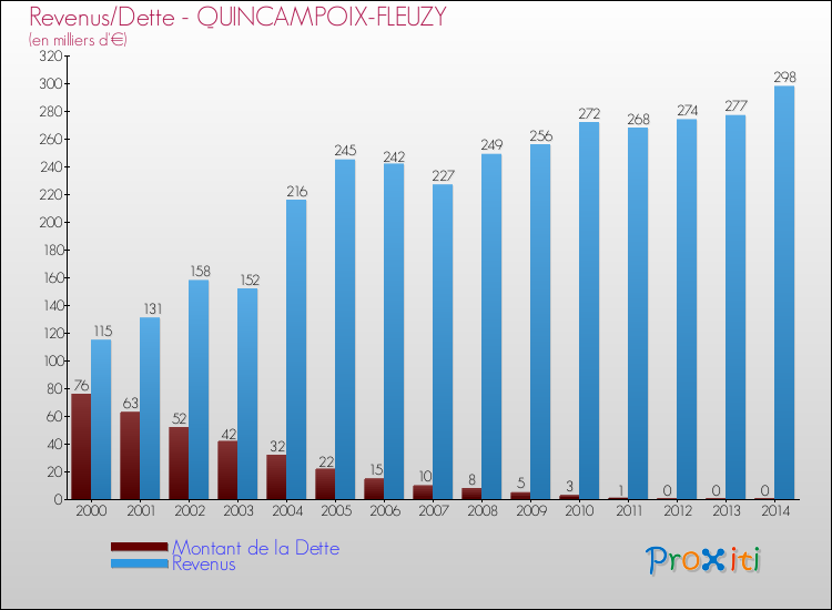 Evolution comparée de la dette et des revenus pour la commune de QUINCAMPOIX-FLEUZY de 2000 à 2014 Comparaison de la dette et des revenus pour QUINCAMPOIX-FLEUZY de 2000 à 2014