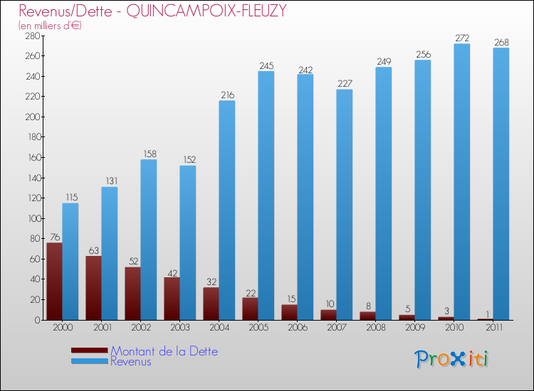 Evolution comparée de la dette et des revenus pour la commune de QUINCAMPOIX-FLEUZY de 2000 à 2011 Comparaison de la dette et des revenus pour QUINCAMPOIX-FLEUZY de 2000 à 2011