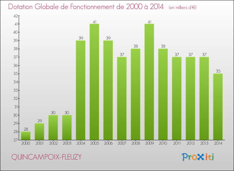 Evolution du montant de la Dotation Globale de Fonctionnement pour la commune de QUINCAMPOIX-FLEUZY de 2000 à 2014 Evolution du montant de la Dotation Globale de Fonctionnement pour QUINCAMPOIX-FLEUZY de 2000 à 2014