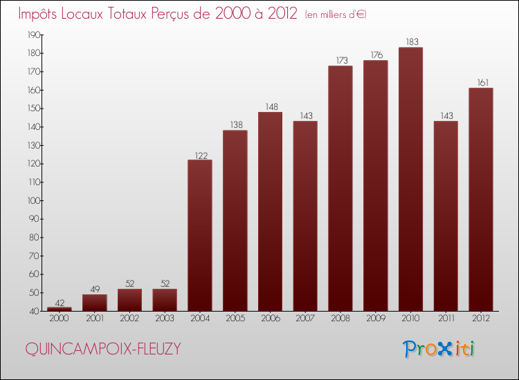 Evolution des Impôts Locaux pour la commune de QUINCAMPOIX-FLEUZY de 2000 à 2012 Evolution des Impôts Locaux pour QUINCAMPOIX-FLEUZY de 2000 à 2012