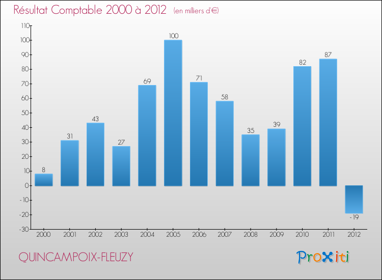 Evolution du résultat comptable pour la commune de QUINCAMPOIX-FLEUZY de 2000 à 2012 Evolution du résultat comptable pour QUINCAMPOIX-FLEUZY de 2000 à 2012