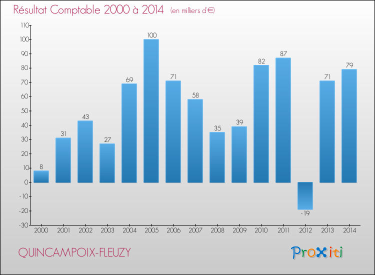 Evolution du résultat comptable pour la commune de QUINCAMPOIX-FLEUZY de 2000 à 2014 Evolution du résultat comptable pour QUINCAMPOIX-FLEUZY de 2000 à 2014