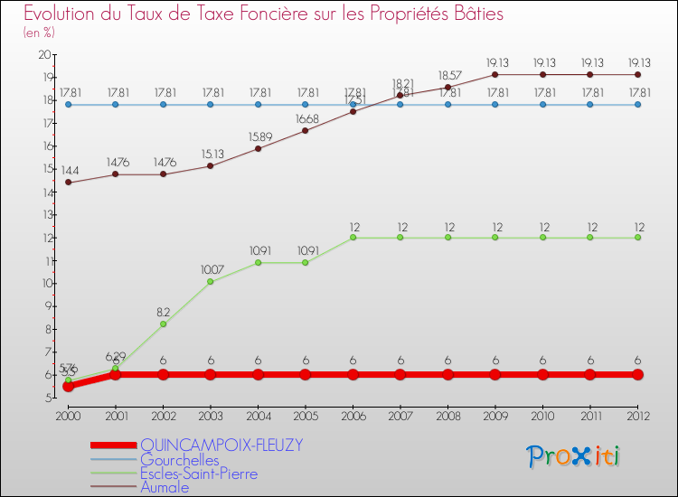 Evolution du taux de la taxe foncière sur le bati pour QUINCAMPOIX-FLEUZY et les communes proches de 2000 à 2012 Comparaison des taux de taxe foncière sur le bati pour QUINCAMPOIX-FLEUZY et les communes voisines de 2000 à 2012