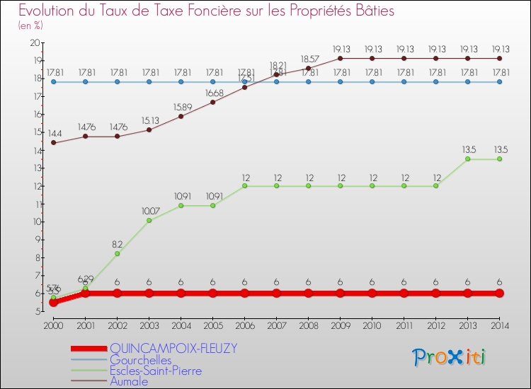 Evolution du taux de la taxe foncière sur le bati pour QUINCAMPOIX-FLEUZY et les communes proches de 2000 à 2014 Comparaison des taux de taxe foncière sur le bati pour QUINCAMPOIX-FLEUZY et les communes voisines de 2000 à 2014