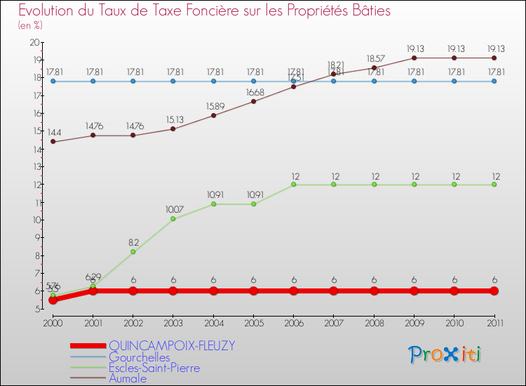 Evolution du taux de la taxe foncière sur le bati pour QUINCAMPOIX-FLEUZY et les communes proches Comparaison des taux de taxe foncière sur le bati pour QUINCAMPOIX-FLEUZY et les communes voisines