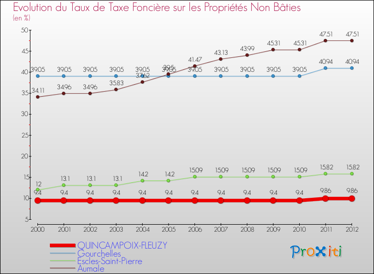 Evolution du taux de la taxe foncière sur les immeubles et terrains non batis pour QUINCAMPOIX-FLEUZY et les communes proches de 2000 à 2012 Comparaison des taux de la taxe foncière sur les immeubles et terrains non batis pour QUINCAMPOIX-FLEUZY et les communes voisines de 2000 à 2012