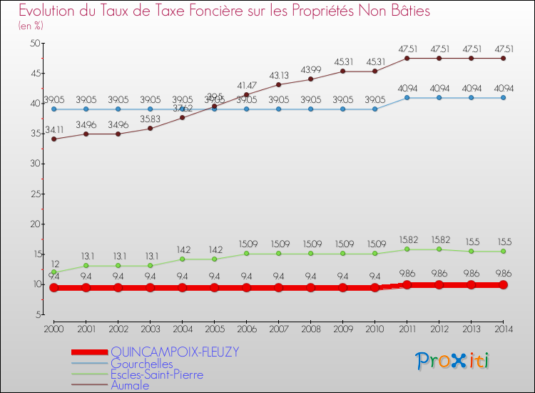 Evolution du taux de la taxe foncière sur les immeubles et terrains non batis pour QUINCAMPOIX-FLEUZY et les communes proches de 2000 à 2014 Comparaison des taux de la taxe foncière sur les immeubles et terrains non batis pour QUINCAMPOIX-FLEUZY et les communes voisines de 2000 à 2014
