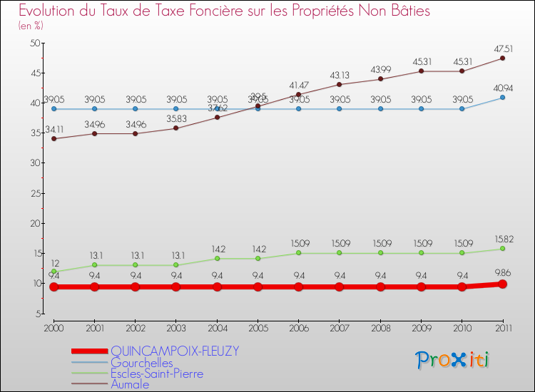 Evolution du taux de la taxe foncière sur les immeubles et terrains non batis pour QUINCAMPOIX-FLEUZY et les communes proches Comparaison des taux de la taxe foncière sur les immeubles et terrains non batis pour QUINCAMPOIX-FLEUZY et les communes voisines