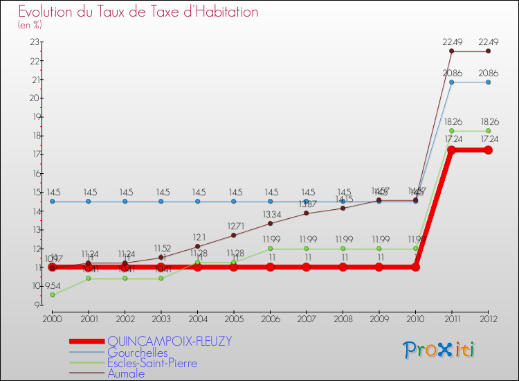 Evolution du taux de la taxe d'habitation pour QUINCAMPOIX-FLEUZY et les communes proches Comparaison des taux de la taxe d'habitation pour QUINCAMPOIX-FLEUZY et les communes voisines