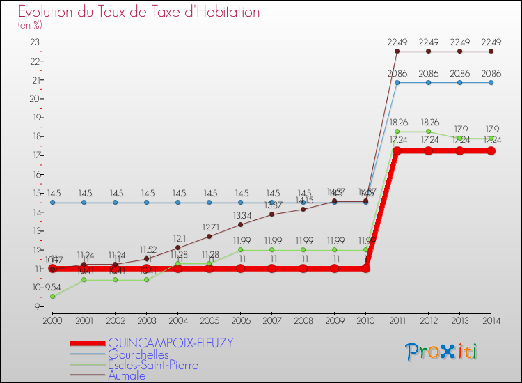 Evolution du taux de la taxe d'habitation pour QUINCAMPOIX-FLEUZY et les communes proches de 2000 à 2014 Comparaison des taux de la taxe d'habitation pour QUINCAMPOIX-FLEUZY et les communes voisines de 2000 à 2014