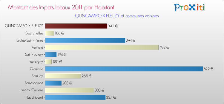 Montant des impôts locaux par Habitant pour QUINCAMPOIX-FLEUZY et les communes proches Comparaison des impôts locaux par habitant pour QUINCAMPOIX-FLEUZY et les communes voisines