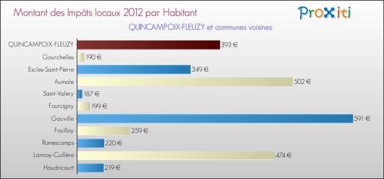 Montant des impôts locaux par Habitant pour QUINCAMPOIX-FLEUZY et les communes proches Comparaison des impôts locaux par habitant pour QUINCAMPOIX-FLEUZY et les communes voisines