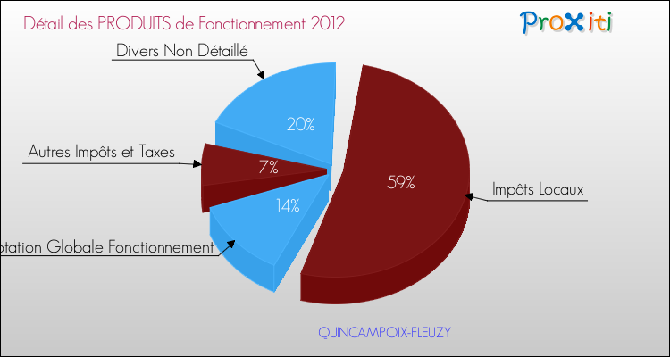 Décomposition du Budget de Fonctionnement 2012 de la commune de QUINCAMPOIX-FLEUZY Budget de Fonctionnement 2012 pour la commune de QUINCAMPOIX-FLEUZY