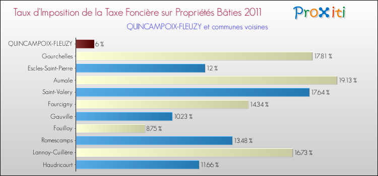 Taux d'imposition de la taxe foncière sur le bati 2011 pour QUINCAMPOIX-FLEUZY et les communes proches Comparaison des taux d'imposition de la taxe foncière sur le bati 2011 pour QUINCAMPOIX-FLEUZY et les communes voisines