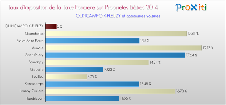 Taux d'imposition de la taxe foncière sur le bati 2014 pour QUINCAMPOIX-FLEUZY et les communes proches Comparaison des taux d'imposition de la taxe foncière sur le bati 2014 pour QUINCAMPOIX-FLEUZY et les communes voisines