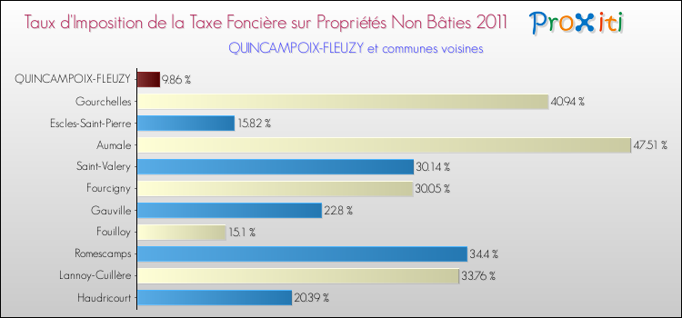 Taux d'imposition de la taxe foncière sur les immeubles et terrains non batis 2011 pour QUINCAMPOIX-FLEUZY et les communes proches Comparaison des taux d'imposition de la taxe foncière sur les immeubles et terrains non batis 2011 pour QUINCAMPOIX-FLEUZY et les communes voisines