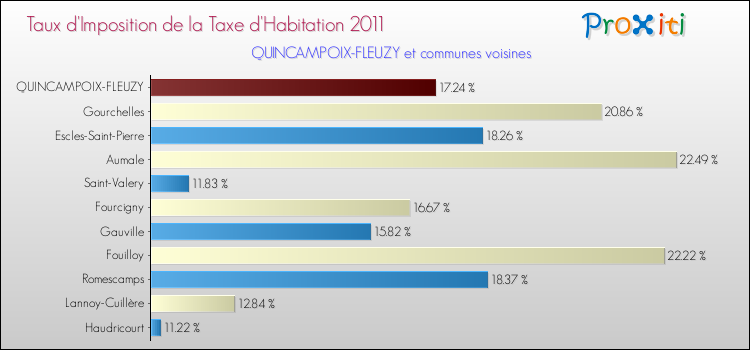 Taux d'imposition de la taxe d'habitation 2011 pour QUINCAMPOIX-FLEUZY et les communes proches Comparaison des taux d'imposition de la taxe d'habitation 2011 pour QUINCAMPOIX-FLEUZY et les communes voisines