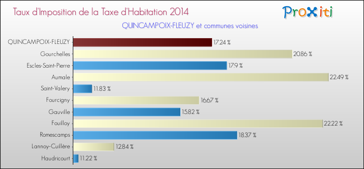 Taux d'imposition de la taxe d'habitation 2014 pour QUINCAMPOIX-FLEUZY et les communes proches Comparaison des taux d'imposition de la taxe d'habitation 2014 pour QUINCAMPOIX-FLEUZY et les communes voisines