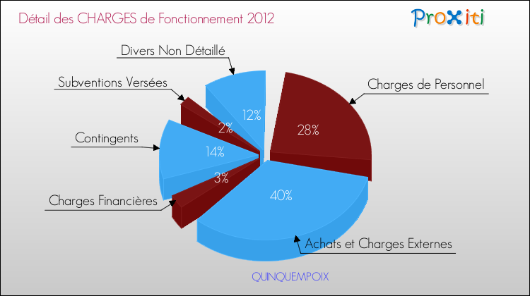 Décomposition des Charges de Fonctionnement 2012 de la commune de QUINQUEMPOIX Charges de Fonctionnement 2012 pour la commune de QUINQUEMPOIX