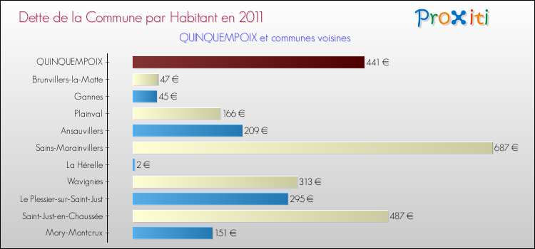 Dette par habitant de la commune en 2011 pour QUINQUEMPOIX et les communes proches Comparaison de la dette par habitant de la commune en 2011 pour QUINQUEMPOIX et les communes voisines