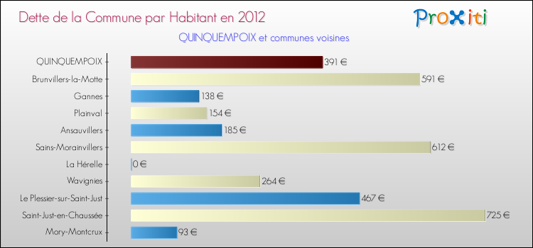 Dette par habitant de la commune en 2012 pour QUINQUEMPOIX et les communes proches Comparaison de la dette par habitant de la commune en 2012 pour QUINQUEMPOIX et les communes voisines