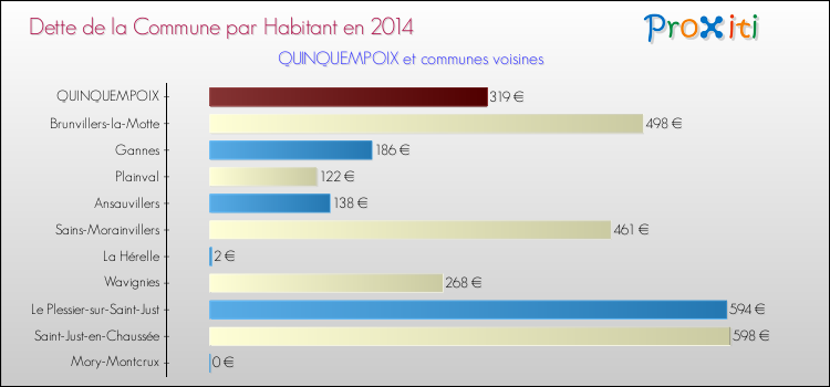 Dette par habitant de la commune en 2014 pour QUINQUEMPOIX et les communes proches Comparaison de la dette par habitant de la commune en 2014 pour QUINQUEMPOIX et les communes voisines