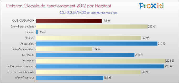 Montant des dotations globales de fonctionnement DGF par Habitant pour QUINQUEMPOIX et les communes proches Comparaison des des dotations globales de fonctionnement DGF par habitant pour QUINQUEMPOIX et les communes voisines