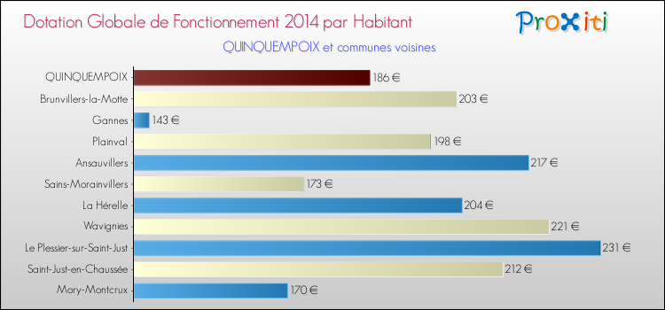 Montant des dotations globales de fonctionnement DGF par Habitant pour QUINQUEMPOIX et les communes proches en 2014. Comparaison des des dotations globales de fonctionnement DGF par habitant pour QUINQUEMPOIX et les communes voisines en 2014.