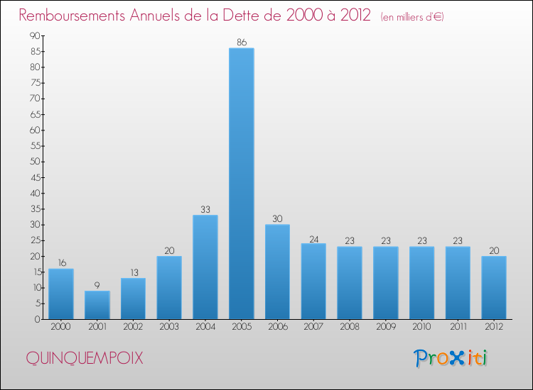 Evolution de l'annuité de la dette pour la commune de QUINQUEMPOIX de 2000 à 2012 Annuités de la dette pour QUINQUEMPOIX de 2000 à 2012