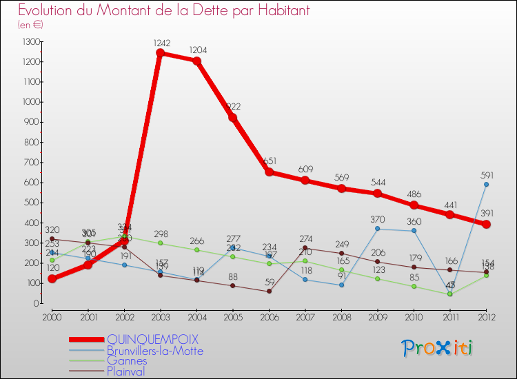 Evolution de la dette par habitant pour la commune de QUINQUEMPOIX et les communes proches de 2000 à 2012 Comparaison de la dette par habitant pour QUINQUEMPOIX et les communes voisines de 2000 à 2012