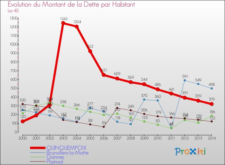 Evolution de la dette par habitant pour la commune de QUINQUEMPOIX et les communes proches de 2000 à 2014 Comparaison de la dette par habitant pour QUINQUEMPOIX et les communes voisines de 2000 à 2014