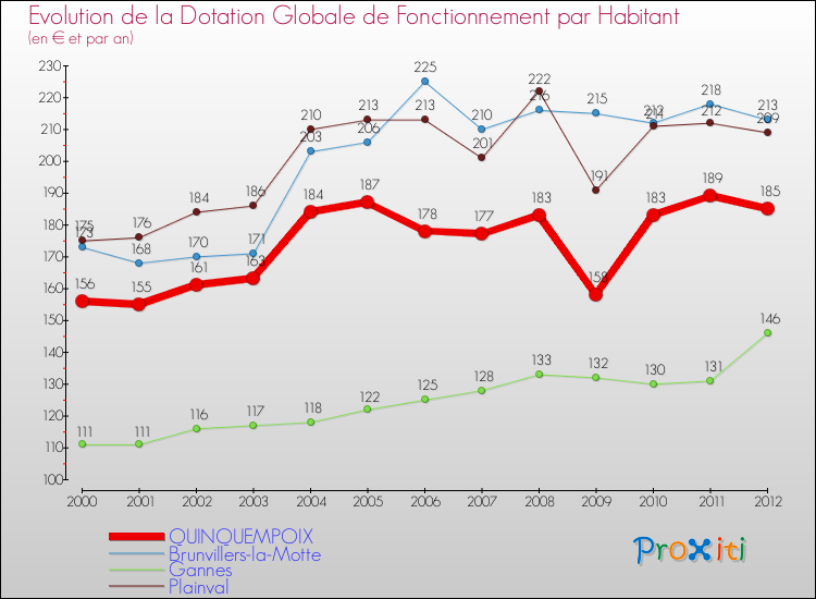 Evolution et montant de la dotation globale de fonctionnement par Habitant pour QUINQUEMPOIX et les communes proches Comparaison des dotations globales de fonctionnement par habitant pour QUINQUEMPOIX et les communes voisines