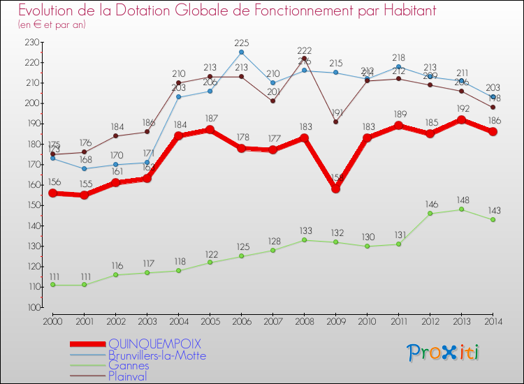 Evolution et montant de la dotation globale de fonctionnement par Habitant pour QUINQUEMPOIX et les communes proches de 2000 à 2014. Comparaison des dotations globales de fonctionnement par habitant pour QUINQUEMPOIX et les communes voisines de 2000 à 2014.