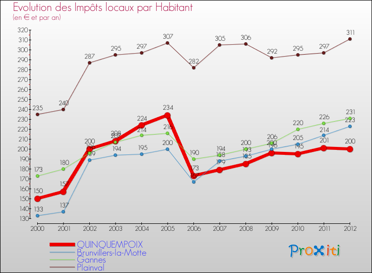 Evolution et montant des impôts locaux par Habitant pour QUINQUEMPOIX et les communes proches Comparaison des impôts locaux par habitant pour QUINQUEMPOIX et les communes voisines