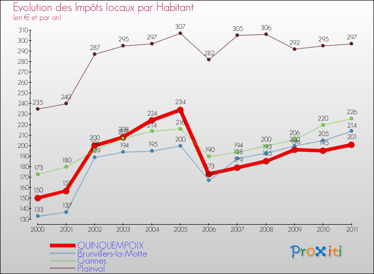 Evolution et montant des impôts locaux par Habitant pour QUINQUEMPOIX et les communes proches Comparaison des impôts locaux par habitant pour QUINQUEMPOIX et les communes voisines