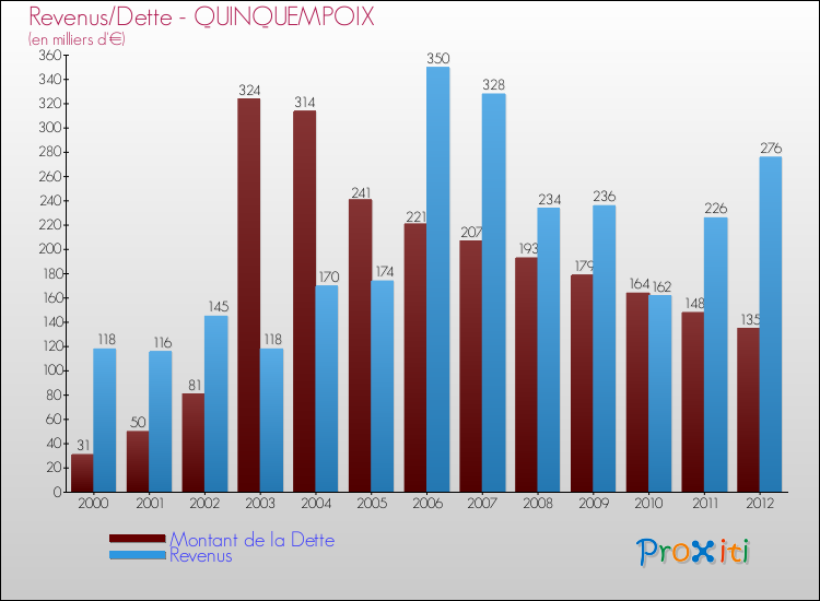 Evolution comparée de la dette et des revenus pour la commune de QUINQUEMPOIX de 2000 à 2012 Comparaison de la dette et des revenus pour QUINQUEMPOIX de 2000 à 2012