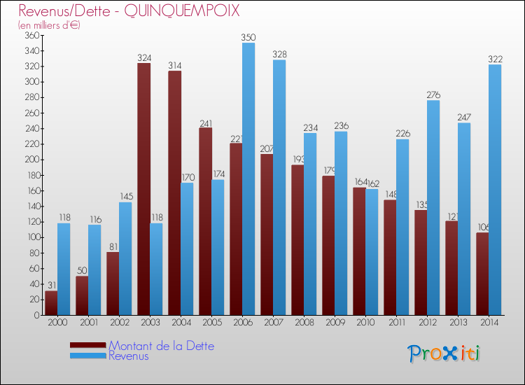 Evolution comparée de la dette et des revenus pour la commune de QUINQUEMPOIX de 2000 à 2014 Comparaison de la dette et des revenus pour QUINQUEMPOIX de 2000 à 2014