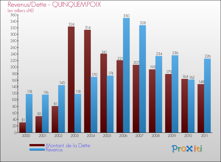 Evolution comparée de la dette et des revenus pour la commune de QUINQUEMPOIX de 2000 à 2011 Comparaison de la dette et des revenus pour QUINQUEMPOIX de 2000 à 2011