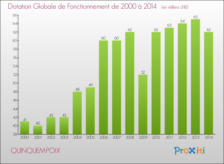 Evolution du montant de la Dotation Globale de Fonctionnement pour la commune de QUINQUEMPOIX de 2000 à 2014 Evolution du montant de la Dotation Globale de Fonctionnement pour QUINQUEMPOIX de 2000 à 2014