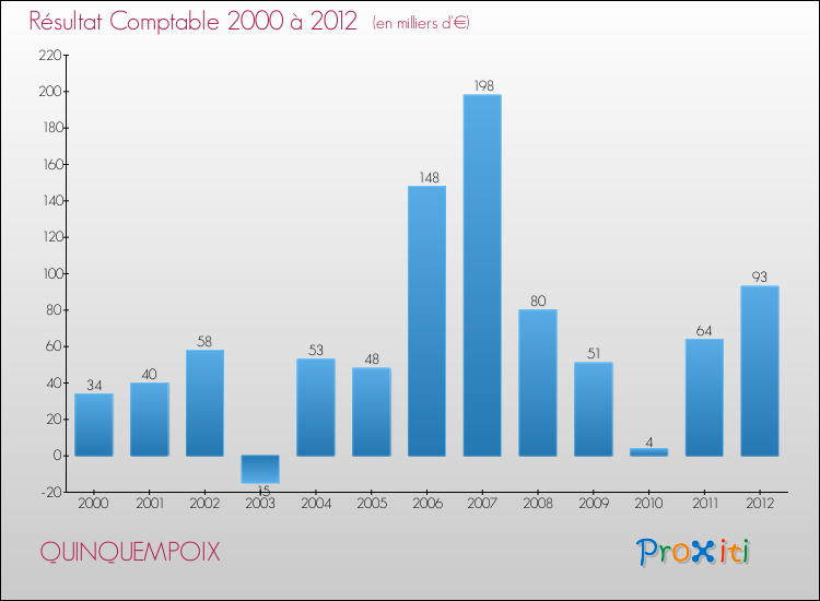 Evolution du résultat comptable pour la commune de QUINQUEMPOIX de 2000 à 2012 Evolution du résultat comptable pour QUINQUEMPOIX de 2000 à 2012