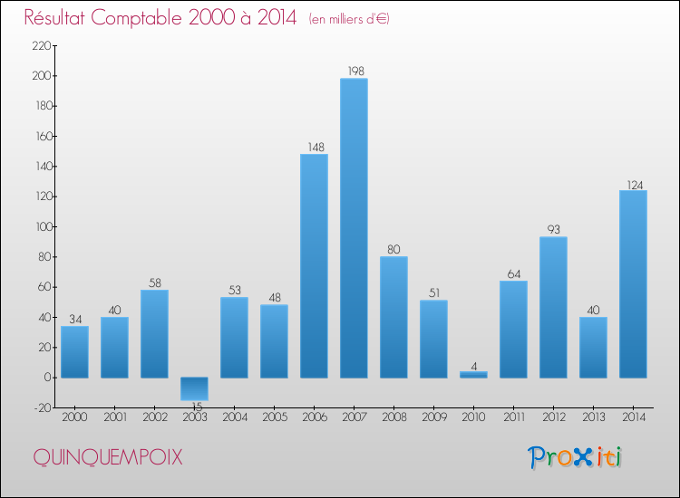 Evolution du résultat comptable pour la commune de QUINQUEMPOIX de 2000 à 2014 Evolution du résultat comptable pour QUINQUEMPOIX de 2000 à 2014